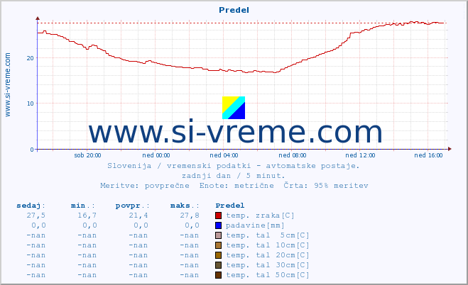 POVPREČJE :: Predel :: temp. zraka | vlaga | smer vetra | hitrost vetra | sunki vetra | tlak | padavine | sonce | temp. tal  5cm | temp. tal 10cm | temp. tal 20cm | temp. tal 30cm | temp. tal 50cm :: zadnji dan / 5 minut.