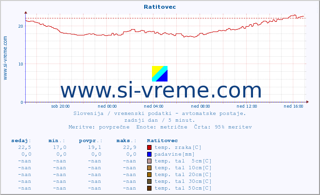 POVPREČJE :: Ratitovec :: temp. zraka | vlaga | smer vetra | hitrost vetra | sunki vetra | tlak | padavine | sonce | temp. tal  5cm | temp. tal 10cm | temp. tal 20cm | temp. tal 30cm | temp. tal 50cm :: zadnji dan / 5 minut.