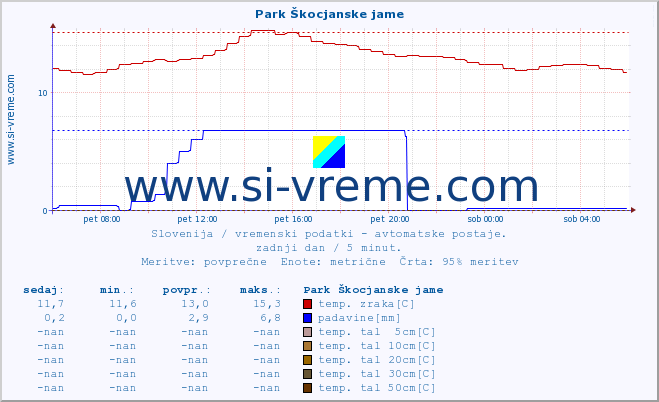 POVPREČJE :: Park Škocjanske jame :: temp. zraka | vlaga | smer vetra | hitrost vetra | sunki vetra | tlak | padavine | sonce | temp. tal  5cm | temp. tal 10cm | temp. tal 20cm | temp. tal 30cm | temp. tal 50cm :: zadnji dan / 5 minut.