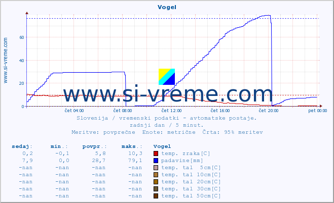 POVPREČJE :: Vogel :: temp. zraka | vlaga | smer vetra | hitrost vetra | sunki vetra | tlak | padavine | sonce | temp. tal  5cm | temp. tal 10cm | temp. tal 20cm | temp. tal 30cm | temp. tal 50cm :: zadnji dan / 5 minut.