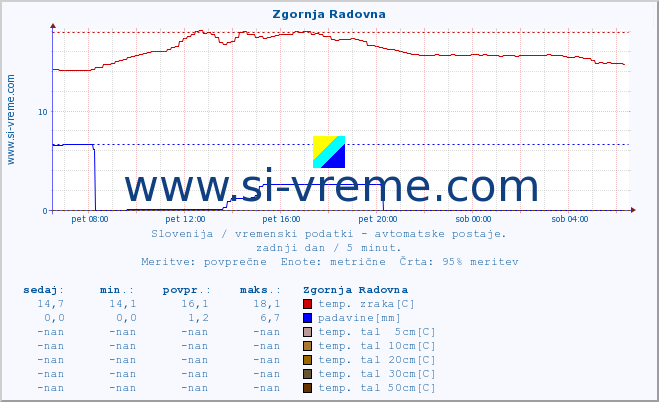 POVPREČJE :: Zgornja Radovna :: temp. zraka | vlaga | smer vetra | hitrost vetra | sunki vetra | tlak | padavine | sonce | temp. tal  5cm | temp. tal 10cm | temp. tal 20cm | temp. tal 30cm | temp. tal 50cm :: zadnji dan / 5 minut.