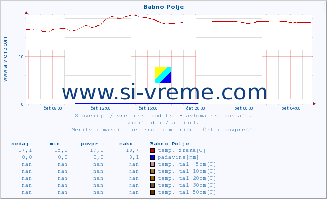 POVPREČJE :: Babno Polje :: temp. zraka | vlaga | smer vetra | hitrost vetra | sunki vetra | tlak | padavine | sonce | temp. tal  5cm | temp. tal 10cm | temp. tal 20cm | temp. tal 30cm | temp. tal 50cm :: zadnji dan / 5 minut.