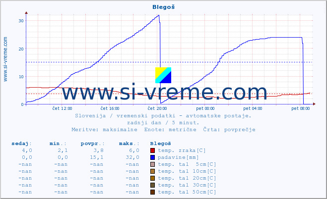 POVPREČJE :: Blegoš :: temp. zraka | vlaga | smer vetra | hitrost vetra | sunki vetra | tlak | padavine | sonce | temp. tal  5cm | temp. tal 10cm | temp. tal 20cm | temp. tal 30cm | temp. tal 50cm :: zadnji dan / 5 minut.