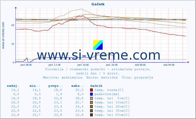 POVPREČJE :: Gačnik :: temp. zraka | vlaga | smer vetra | hitrost vetra | sunki vetra | tlak | padavine | sonce | temp. tal  5cm | temp. tal 10cm | temp. tal 20cm | temp. tal 30cm | temp. tal 50cm :: zadnji dan / 5 minut.