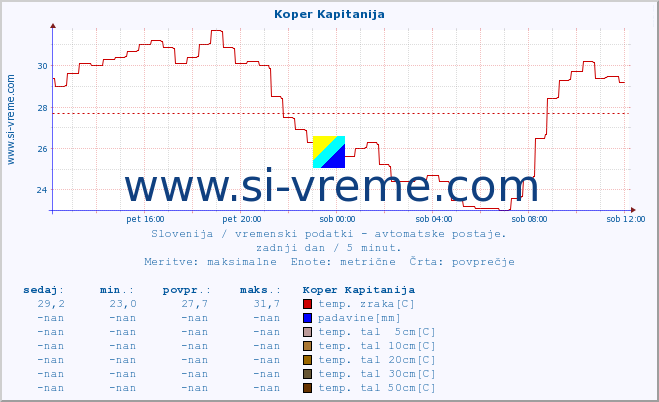 POVPREČJE :: Koper Kapitanija :: temp. zraka | vlaga | smer vetra | hitrost vetra | sunki vetra | tlak | padavine | sonce | temp. tal  5cm | temp. tal 10cm | temp. tal 20cm | temp. tal 30cm | temp. tal 50cm :: zadnji dan / 5 minut.