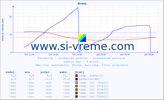 POVPREČJE :: Kranj :: temp. zraka | vlaga | smer vetra | hitrost vetra | sunki vetra | tlak | padavine | sonce | temp. tal  5cm | temp. tal 10cm | temp. tal 20cm | temp. tal 30cm | temp. tal 50cm :: zadnji dan / 5 minut.