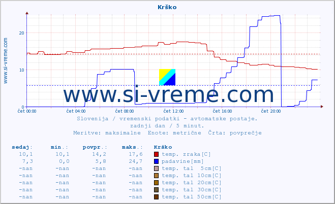 POVPREČJE :: Krško :: temp. zraka | vlaga | smer vetra | hitrost vetra | sunki vetra | tlak | padavine | sonce | temp. tal  5cm | temp. tal 10cm | temp. tal 20cm | temp. tal 30cm | temp. tal 50cm :: zadnji dan / 5 minut.