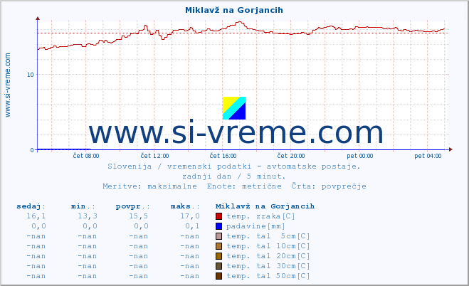 POVPREČJE :: Miklavž na Gorjancih :: temp. zraka | vlaga | smer vetra | hitrost vetra | sunki vetra | tlak | padavine | sonce | temp. tal  5cm | temp. tal 10cm | temp. tal 20cm | temp. tal 30cm | temp. tal 50cm :: zadnji dan / 5 minut.