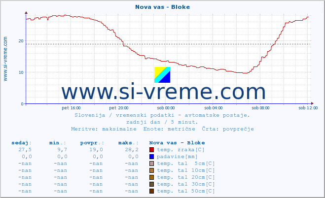 POVPREČJE :: Nova vas - Bloke :: temp. zraka | vlaga | smer vetra | hitrost vetra | sunki vetra | tlak | padavine | sonce | temp. tal  5cm | temp. tal 10cm | temp. tal 20cm | temp. tal 30cm | temp. tal 50cm :: zadnji dan / 5 minut.