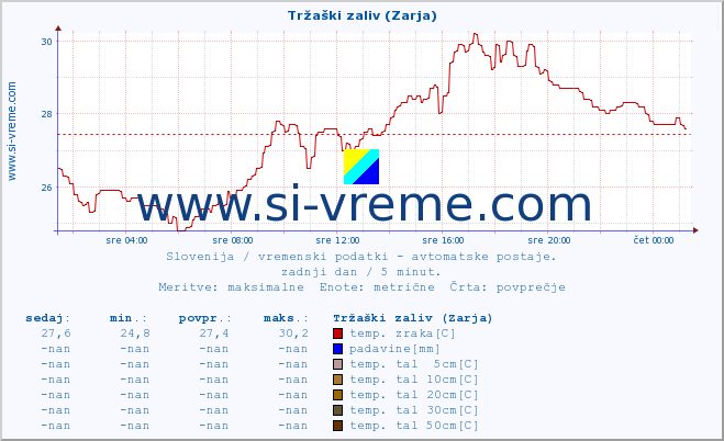 POVPREČJE :: Tržaški zaliv (Zarja) :: temp. zraka | vlaga | smer vetra | hitrost vetra | sunki vetra | tlak | padavine | sonce | temp. tal  5cm | temp. tal 10cm | temp. tal 20cm | temp. tal 30cm | temp. tal 50cm :: zadnji dan / 5 minut.