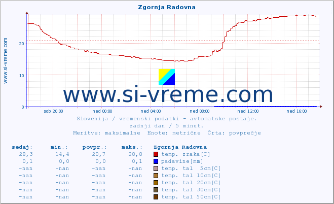 POVPREČJE :: Zgornja Radovna :: temp. zraka | vlaga | smer vetra | hitrost vetra | sunki vetra | tlak | padavine | sonce | temp. tal  5cm | temp. tal 10cm | temp. tal 20cm | temp. tal 30cm | temp. tal 50cm :: zadnji dan / 5 minut.