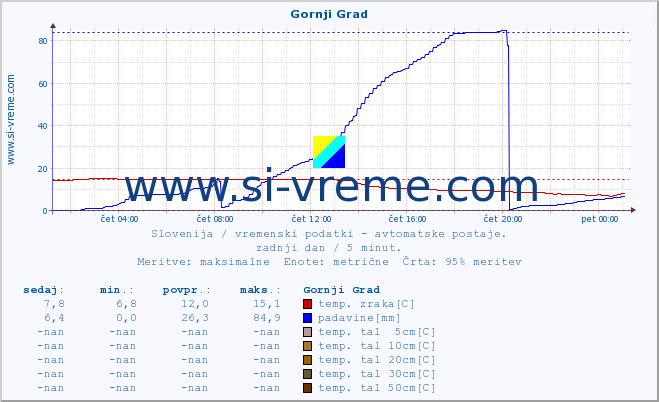 POVPREČJE :: Gornji Grad :: temp. zraka | vlaga | smer vetra | hitrost vetra | sunki vetra | tlak | padavine | sonce | temp. tal  5cm | temp. tal 10cm | temp. tal 20cm | temp. tal 30cm | temp. tal 50cm :: zadnji dan / 5 minut.