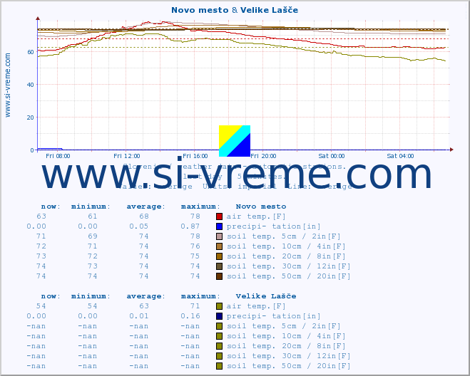  :: Novo mesto & Velike Lašče :: air temp. | humi- dity | wind dir. | wind speed | wind gusts | air pressure | precipi- tation | sun strength | soil temp. 5cm / 2in | soil temp. 10cm / 4in | soil temp. 20cm / 8in | soil temp. 30cm / 12in | soil temp. 50cm / 20in :: last day / 5 minutes.