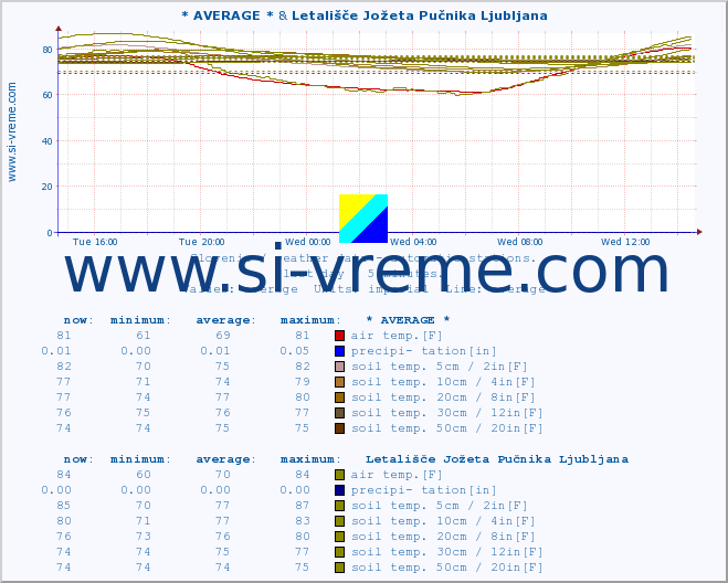  :: * AVERAGE * & Letališče Jožeta Pučnika Ljubljana :: air temp. | humi- dity | wind dir. | wind speed | wind gusts | air pressure | precipi- tation | sun strength | soil temp. 5cm / 2in | soil temp. 10cm / 4in | soil temp. 20cm / 8in | soil temp. 30cm / 12in | soil temp. 50cm / 20in :: last day / 5 minutes.