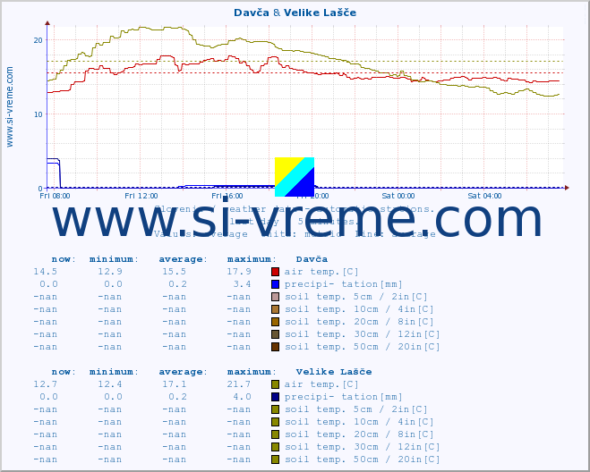  :: Davča & Velike Lašče :: air temp. | humi- dity | wind dir. | wind speed | wind gusts | air pressure | precipi- tation | sun strength | soil temp. 5cm / 2in | soil temp. 10cm / 4in | soil temp. 20cm / 8in | soil temp. 30cm / 12in | soil temp. 50cm / 20in :: last day / 5 minutes.