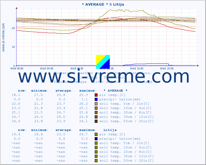  :: * AVERAGE * & Litija :: air temp. | humi- dity | wind dir. | wind speed | wind gusts | air pressure | precipi- tation | sun strength | soil temp. 5cm / 2in | soil temp. 10cm / 4in | soil temp. 20cm / 8in | soil temp. 30cm / 12in | soil temp. 50cm / 20in :: last day / 5 minutes.