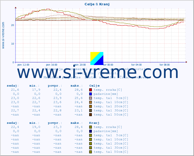 POVPREČJE :: Celje & Kranj :: temp. zraka | vlaga | smer vetra | hitrost vetra | sunki vetra | tlak | padavine | sonce | temp. tal  5cm | temp. tal 10cm | temp. tal 20cm | temp. tal 30cm | temp. tal 50cm :: zadnji dan / 5 minut.