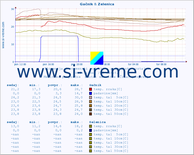 POVPREČJE :: Gačnik & Zelenica :: temp. zraka | vlaga | smer vetra | hitrost vetra | sunki vetra | tlak | padavine | sonce | temp. tal  5cm | temp. tal 10cm | temp. tal 20cm | temp. tal 30cm | temp. tal 50cm :: zadnji dan / 5 minut.