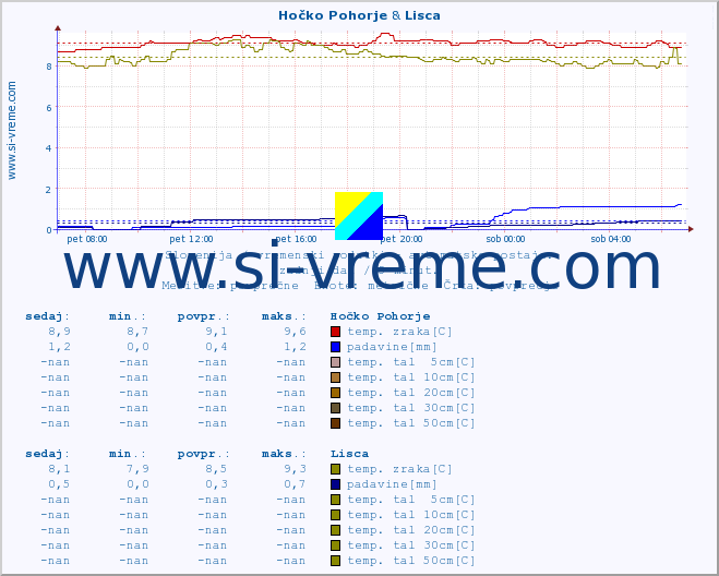 POVPREČJE :: Hočko Pohorje & Lisca :: temp. zraka | vlaga | smer vetra | hitrost vetra | sunki vetra | tlak | padavine | sonce | temp. tal  5cm | temp. tal 10cm | temp. tal 20cm | temp. tal 30cm | temp. tal 50cm :: zadnji dan / 5 minut.