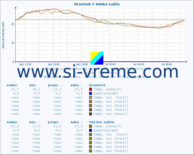 POVPREČJE :: Hrastnik & Velike Lašče :: temp. zraka | vlaga | smer vetra | hitrost vetra | sunki vetra | tlak | padavine | sonce | temp. tal  5cm | temp. tal 10cm | temp. tal 20cm | temp. tal 30cm | temp. tal 50cm :: zadnji dan / 5 minut.