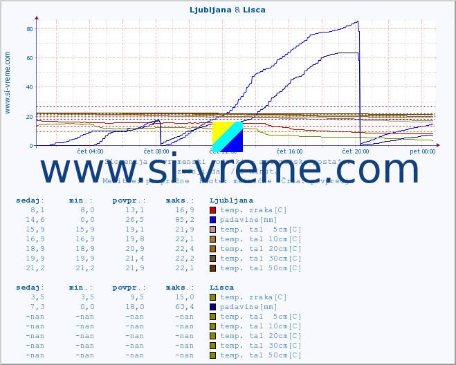 POVPREČJE :: Ljubljana & Lisca :: temp. zraka | vlaga | smer vetra | hitrost vetra | sunki vetra | tlak | padavine | sonce | temp. tal  5cm | temp. tal 10cm | temp. tal 20cm | temp. tal 30cm | temp. tal 50cm :: zadnji dan / 5 minut.