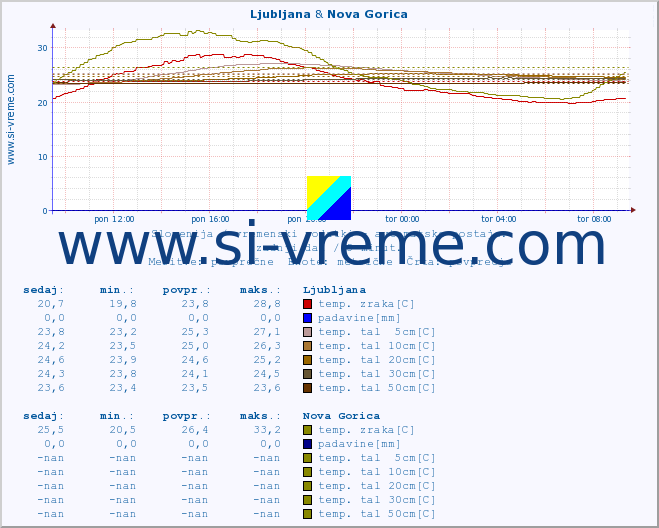 POVPREČJE :: Ljubljana & Nova Gorica :: temp. zraka | vlaga | smer vetra | hitrost vetra | sunki vetra | tlak | padavine | sonce | temp. tal  5cm | temp. tal 10cm | temp. tal 20cm | temp. tal 30cm | temp. tal 50cm :: zadnji dan / 5 minut.