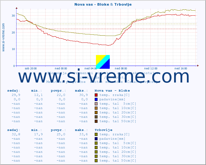 POVPREČJE :: Nova vas - Bloke & Trbovlje :: temp. zraka | vlaga | smer vetra | hitrost vetra | sunki vetra | tlak | padavine | sonce | temp. tal  5cm | temp. tal 10cm | temp. tal 20cm | temp. tal 30cm | temp. tal 50cm :: zadnji dan / 5 minut.