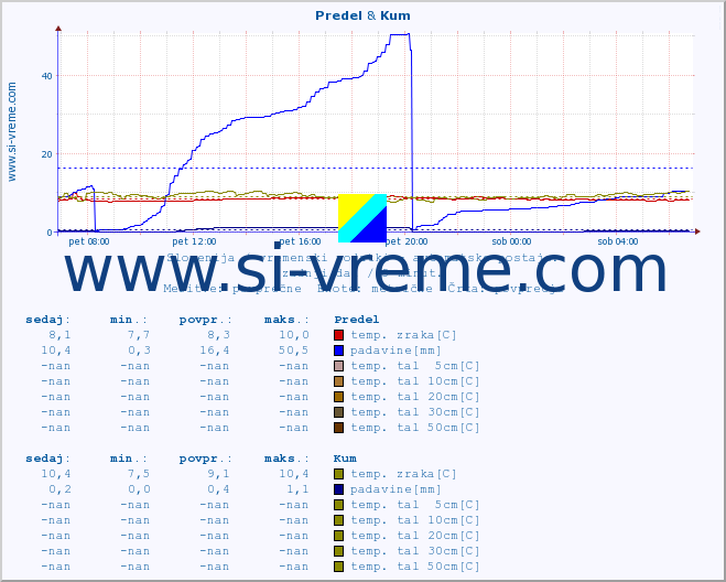 POVPREČJE :: Predel & Kum :: temp. zraka | vlaga | smer vetra | hitrost vetra | sunki vetra | tlak | padavine | sonce | temp. tal  5cm | temp. tal 10cm | temp. tal 20cm | temp. tal 30cm | temp. tal 50cm :: zadnji dan / 5 minut.