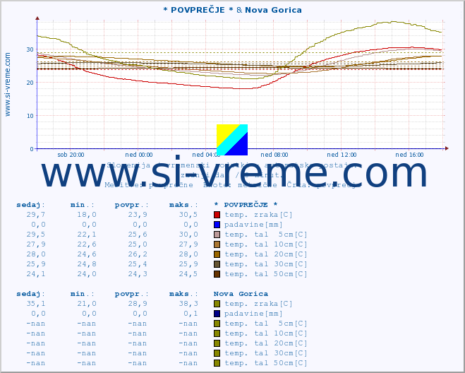 POVPREČJE :: * POVPREČJE * & Nova Gorica :: temp. zraka | vlaga | smer vetra | hitrost vetra | sunki vetra | tlak | padavine | sonce | temp. tal  5cm | temp. tal 10cm | temp. tal 20cm | temp. tal 30cm | temp. tal 50cm :: zadnji dan / 5 minut.