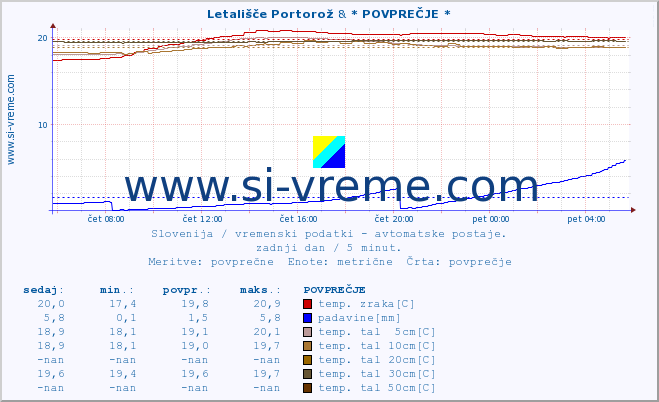 POVPREČJE :: Letališče Portorož & * POVPREČJE * :: temp. zraka | vlaga | smer vetra | hitrost vetra | sunki vetra | tlak | padavine | sonce | temp. tal  5cm | temp. tal 10cm | temp. tal 20cm | temp. tal 30cm | temp. tal 50cm :: zadnji dan / 5 minut.