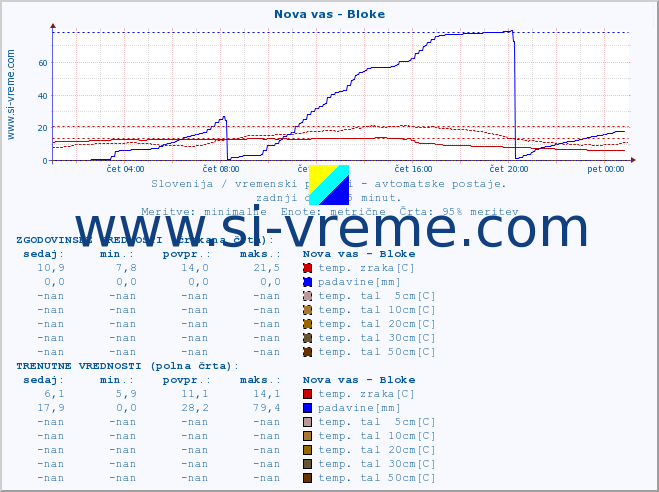 POVPREČJE :: Nova vas - Bloke :: temp. zraka | vlaga | smer vetra | hitrost vetra | sunki vetra | tlak | padavine | sonce | temp. tal  5cm | temp. tal 10cm | temp. tal 20cm | temp. tal 30cm | temp. tal 50cm :: zadnji dan / 5 minut.