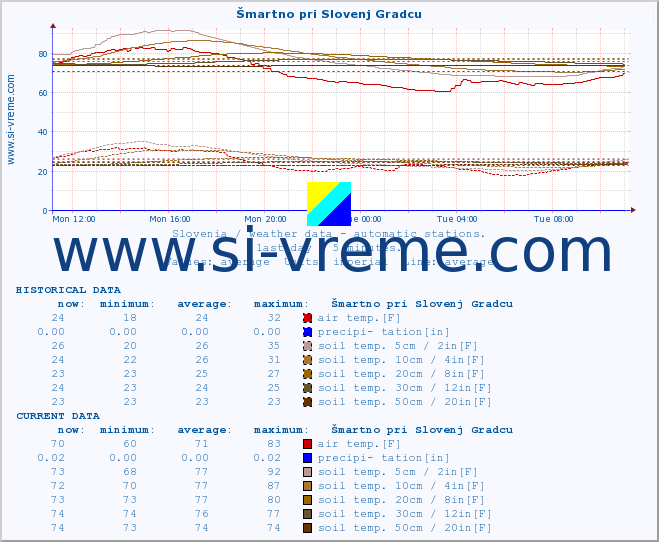  :: Šmartno pri Slovenj Gradcu :: air temp. | humi- dity | wind dir. | wind speed | wind gusts | air pressure | precipi- tation | sun strength | soil temp. 5cm / 2in | soil temp. 10cm / 4in | soil temp. 20cm / 8in | soil temp. 30cm / 12in | soil temp. 50cm / 20in :: last day / 5 minutes.