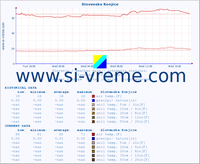  :: Slovenske Konjice :: air temp. | humi- dity | wind dir. | wind speed | wind gusts | air pressure | precipi- tation | sun strength | soil temp. 5cm / 2in | soil temp. 10cm / 4in | soil temp. 20cm / 8in | soil temp. 30cm / 12in | soil temp. 50cm / 20in :: last day / 5 minutes.