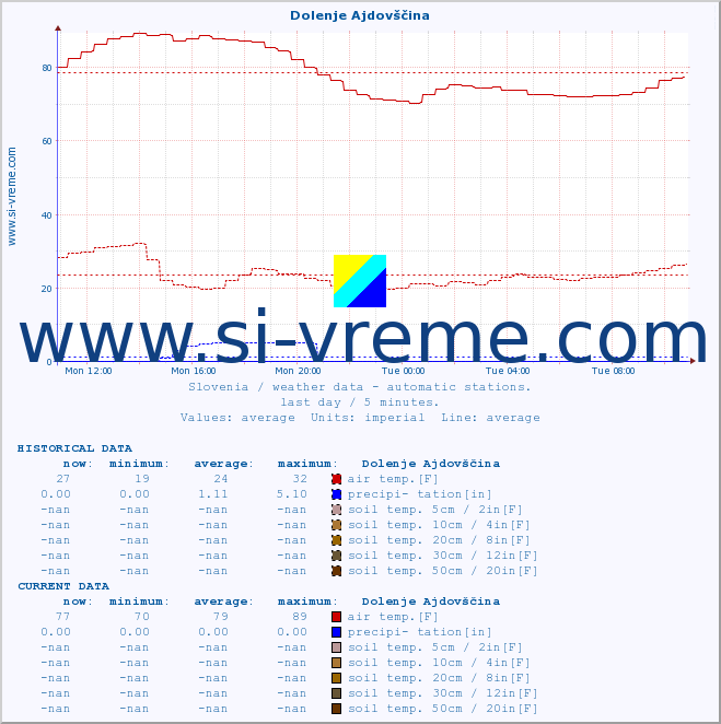  :: Dolenje Ajdovščina :: air temp. | humi- dity | wind dir. | wind speed | wind gusts | air pressure | precipi- tation | sun strength | soil temp. 5cm / 2in | soil temp. 10cm / 4in | soil temp. 20cm / 8in | soil temp. 30cm / 12in | soil temp. 50cm / 20in :: last day / 5 minutes.