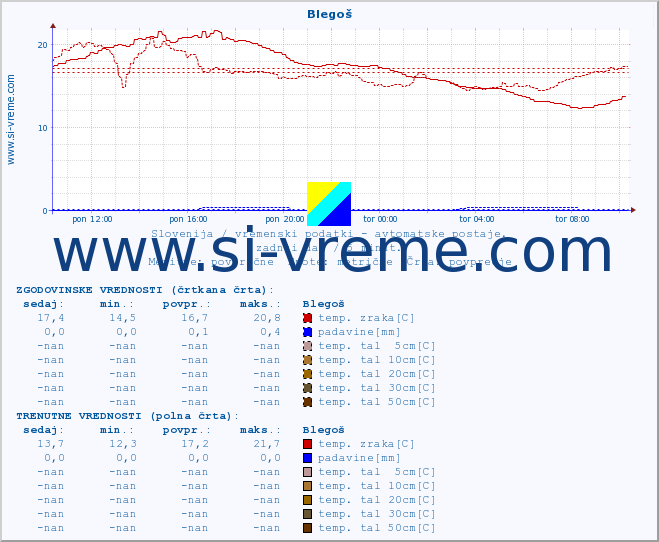 POVPREČJE :: Blegoš :: temp. zraka | vlaga | smer vetra | hitrost vetra | sunki vetra | tlak | padavine | sonce | temp. tal  5cm | temp. tal 10cm | temp. tal 20cm | temp. tal 30cm | temp. tal 50cm :: zadnji dan / 5 minut.