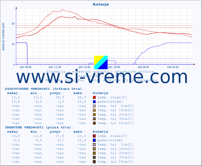 POVPREČJE :: Kočevje :: temp. zraka | vlaga | smer vetra | hitrost vetra | sunki vetra | tlak | padavine | sonce | temp. tal  5cm | temp. tal 10cm | temp. tal 20cm | temp. tal 30cm | temp. tal 50cm :: zadnji dan / 5 minut.