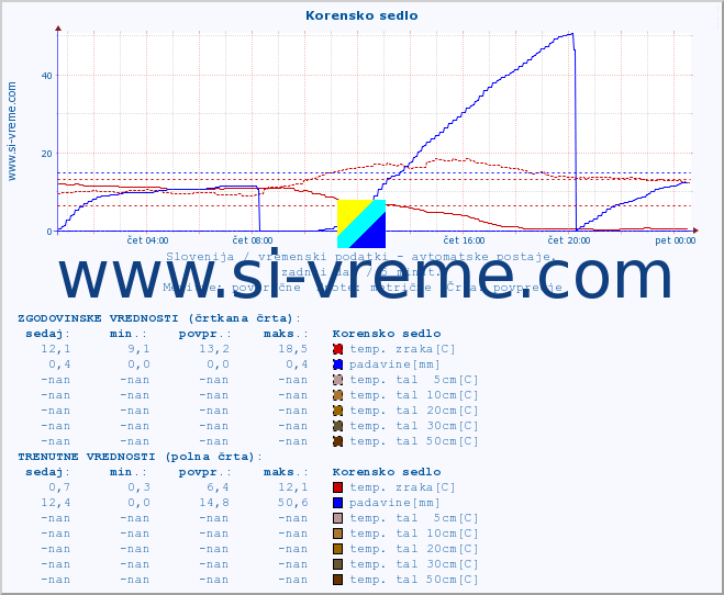 POVPREČJE :: Korensko sedlo :: temp. zraka | vlaga | smer vetra | hitrost vetra | sunki vetra | tlak | padavine | sonce | temp. tal  5cm | temp. tal 10cm | temp. tal 20cm | temp. tal 30cm | temp. tal 50cm :: zadnji dan / 5 minut.
