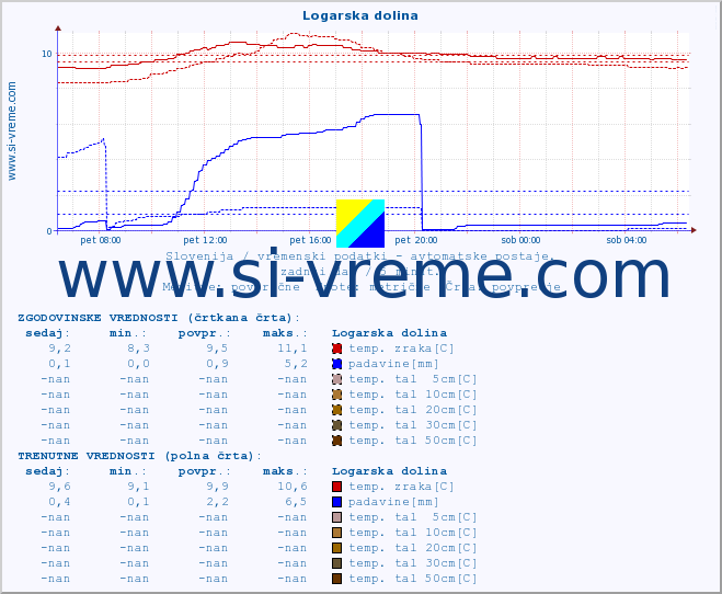 POVPREČJE :: Logarska dolina :: temp. zraka | vlaga | smer vetra | hitrost vetra | sunki vetra | tlak | padavine | sonce | temp. tal  5cm | temp. tal 10cm | temp. tal 20cm | temp. tal 30cm | temp. tal 50cm :: zadnji dan / 5 minut.