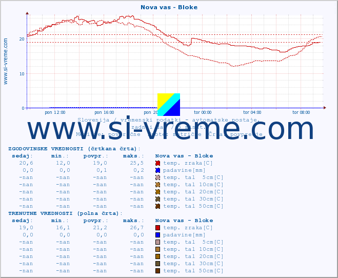 POVPREČJE :: Nova vas - Bloke :: temp. zraka | vlaga | smer vetra | hitrost vetra | sunki vetra | tlak | padavine | sonce | temp. tal  5cm | temp. tal 10cm | temp. tal 20cm | temp. tal 30cm | temp. tal 50cm :: zadnji dan / 5 minut.