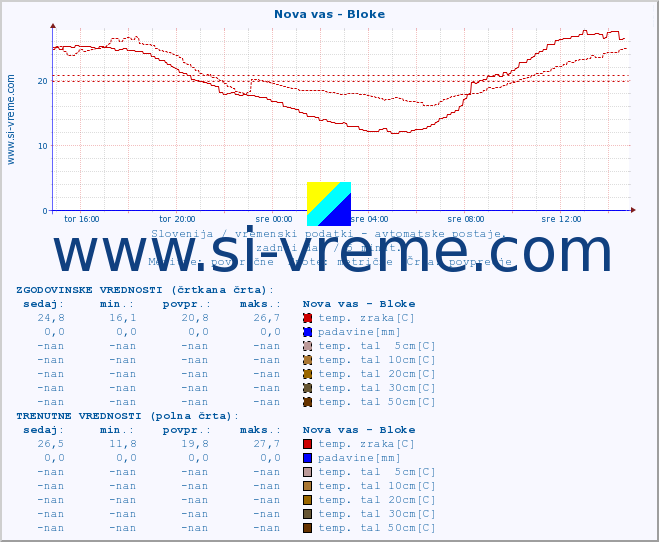 POVPREČJE :: Nova vas - Bloke :: temp. zraka | vlaga | smer vetra | hitrost vetra | sunki vetra | tlak | padavine | sonce | temp. tal  5cm | temp. tal 10cm | temp. tal 20cm | temp. tal 30cm | temp. tal 50cm :: zadnji dan / 5 minut.