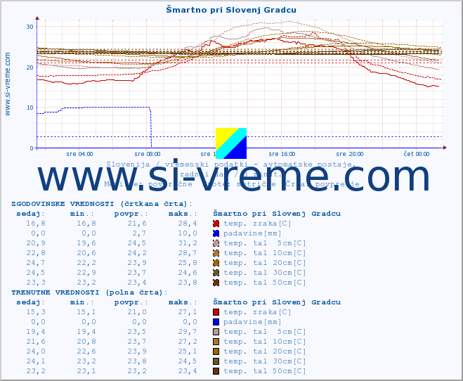 POVPREČJE :: Šmartno pri Slovenj Gradcu :: temp. zraka | vlaga | smer vetra | hitrost vetra | sunki vetra | tlak | padavine | sonce | temp. tal  5cm | temp. tal 10cm | temp. tal 20cm | temp. tal 30cm | temp. tal 50cm :: zadnji dan / 5 minut.