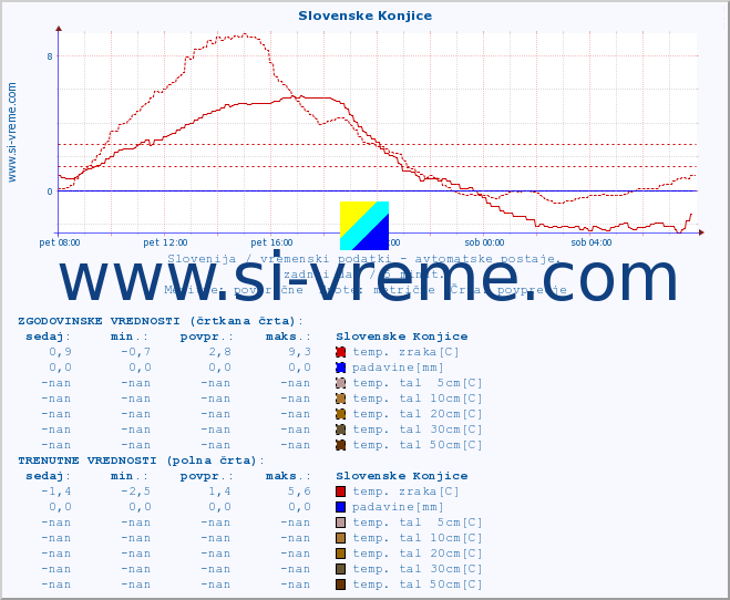 POVPREČJE :: Slovenske Konjice :: temp. zraka | vlaga | smer vetra | hitrost vetra | sunki vetra | tlak | padavine | sonce | temp. tal  5cm | temp. tal 10cm | temp. tal 20cm | temp. tal 30cm | temp. tal 50cm :: zadnji dan / 5 minut.