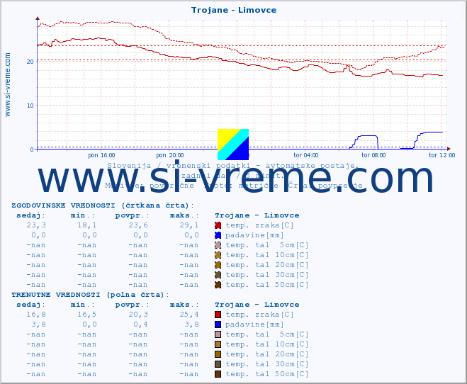 POVPREČJE :: Trojane - Limovce :: temp. zraka | vlaga | smer vetra | hitrost vetra | sunki vetra | tlak | padavine | sonce | temp. tal  5cm | temp. tal 10cm | temp. tal 20cm | temp. tal 30cm | temp. tal 50cm :: zadnji dan / 5 minut.