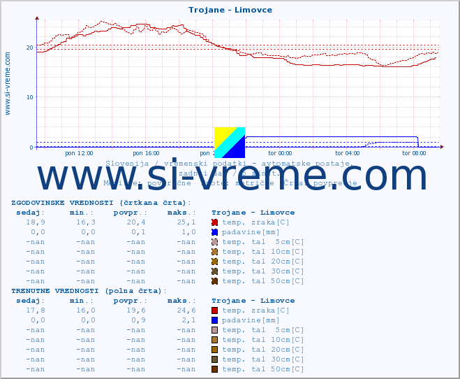 POVPREČJE :: Trojane - Limovce :: temp. zraka | vlaga | smer vetra | hitrost vetra | sunki vetra | tlak | padavine | sonce | temp. tal  5cm | temp. tal 10cm | temp. tal 20cm | temp. tal 30cm | temp. tal 50cm :: zadnji dan / 5 minut.