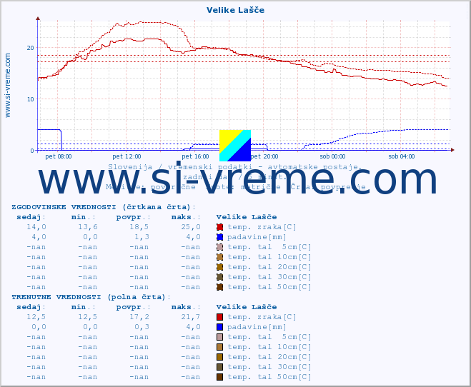 POVPREČJE :: Velike Lašče :: temp. zraka | vlaga | smer vetra | hitrost vetra | sunki vetra | tlak | padavine | sonce | temp. tal  5cm | temp. tal 10cm | temp. tal 20cm | temp. tal 30cm | temp. tal 50cm :: zadnji dan / 5 minut.