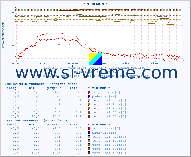 POVPREČJE :: * MINIMUM * :: temp. zraka | vlaga | smer vetra | hitrost vetra | sunki vetra | tlak | padavine | sonce | temp. tal  5cm | temp. tal 10cm | temp. tal 20cm | temp. tal 30cm | temp. tal 50cm :: zadnji dan / 5 minut.