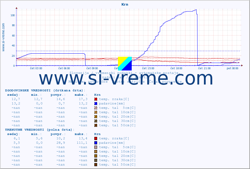 POVPREČJE :: Krn :: temp. zraka | vlaga | smer vetra | hitrost vetra | sunki vetra | tlak | padavine | sonce | temp. tal  5cm | temp. tal 10cm | temp. tal 20cm | temp. tal 30cm | temp. tal 50cm :: zadnji dan / 5 minut.