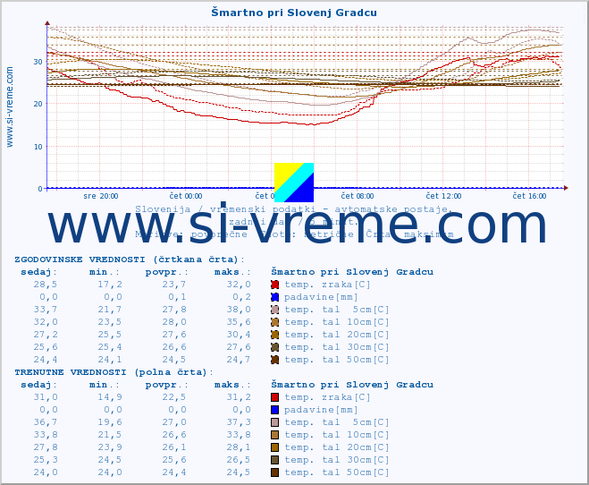 POVPREČJE :: Šmartno pri Slovenj Gradcu :: temp. zraka | vlaga | smer vetra | hitrost vetra | sunki vetra | tlak | padavine | sonce | temp. tal  5cm | temp. tal 10cm | temp. tal 20cm | temp. tal 30cm | temp. tal 50cm :: zadnji dan / 5 minut.