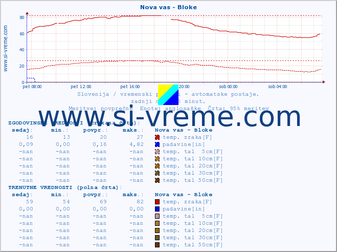 POVPREČJE :: Nova vas - Bloke :: temp. zraka | vlaga | smer vetra | hitrost vetra | sunki vetra | tlak | padavine | sonce | temp. tal  5cm | temp. tal 10cm | temp. tal 20cm | temp. tal 30cm | temp. tal 50cm :: zadnji dan / 5 minut.