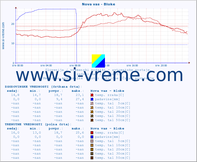 POVPREČJE :: Nova vas - Bloke :: temp. zraka | vlaga | smer vetra | hitrost vetra | sunki vetra | tlak | padavine | sonce | temp. tal  5cm | temp. tal 10cm | temp. tal 20cm | temp. tal 30cm | temp. tal 50cm :: zadnji dan / 5 minut.